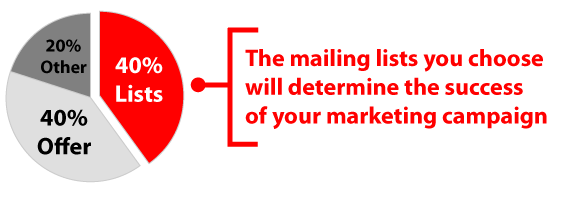 The mailing lists you choose will determine the success of your direct marketing campaign.